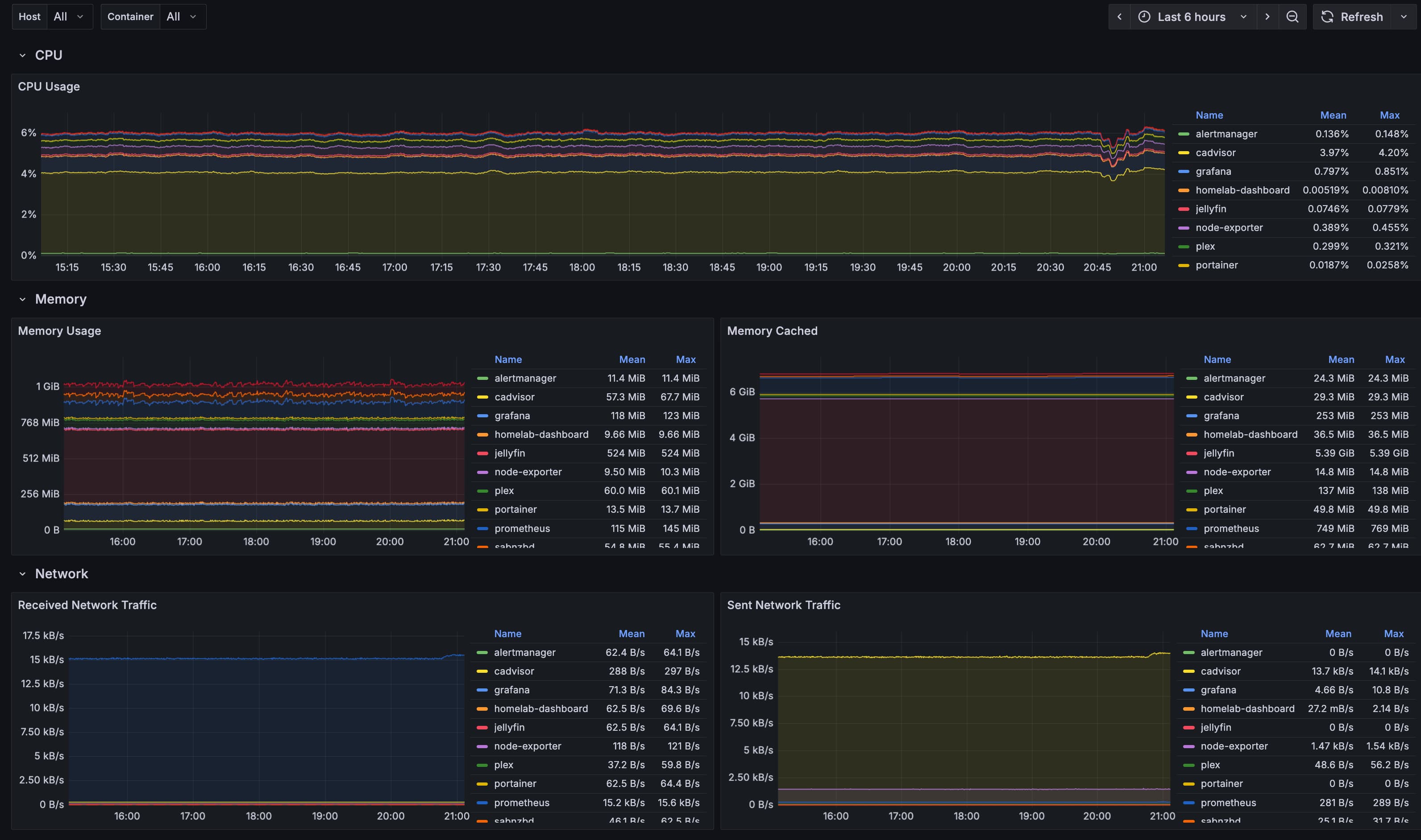 Grafana dashboard