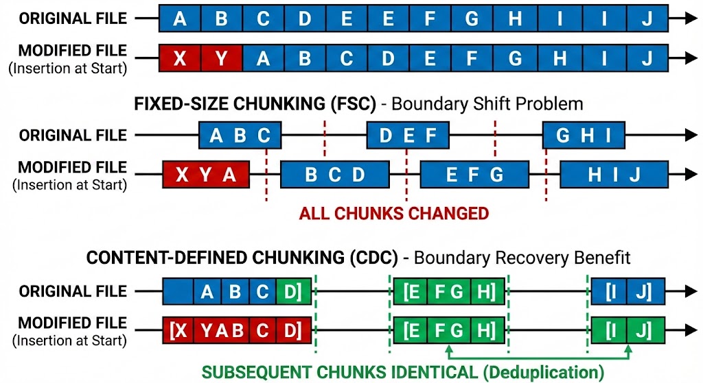 Content-defined vs. fixed-size chunking